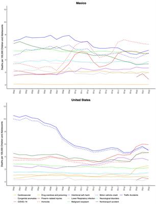 The leading causes of death in the US and Mexico’s pediatric population are related to violence: a note on secondary analyses of registered deaths from 2000 to 2022